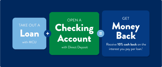 Take Out a Loan with MCU + Open A Checking Account with Direct Deposit = Get Money Back. Receive a rebate of 10% cash back on the interest you pay per loan.